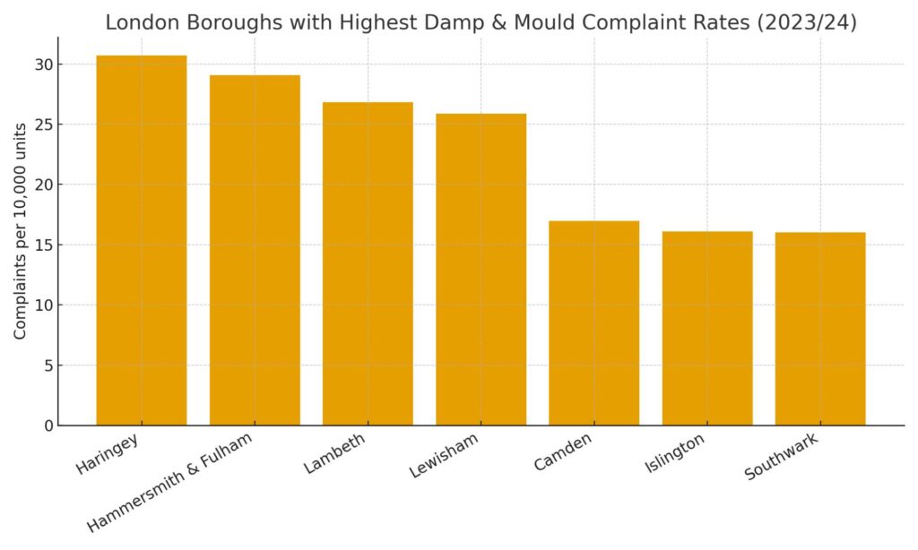 London Boroughs with the Highest Damp and Mould Complaint Statistics
